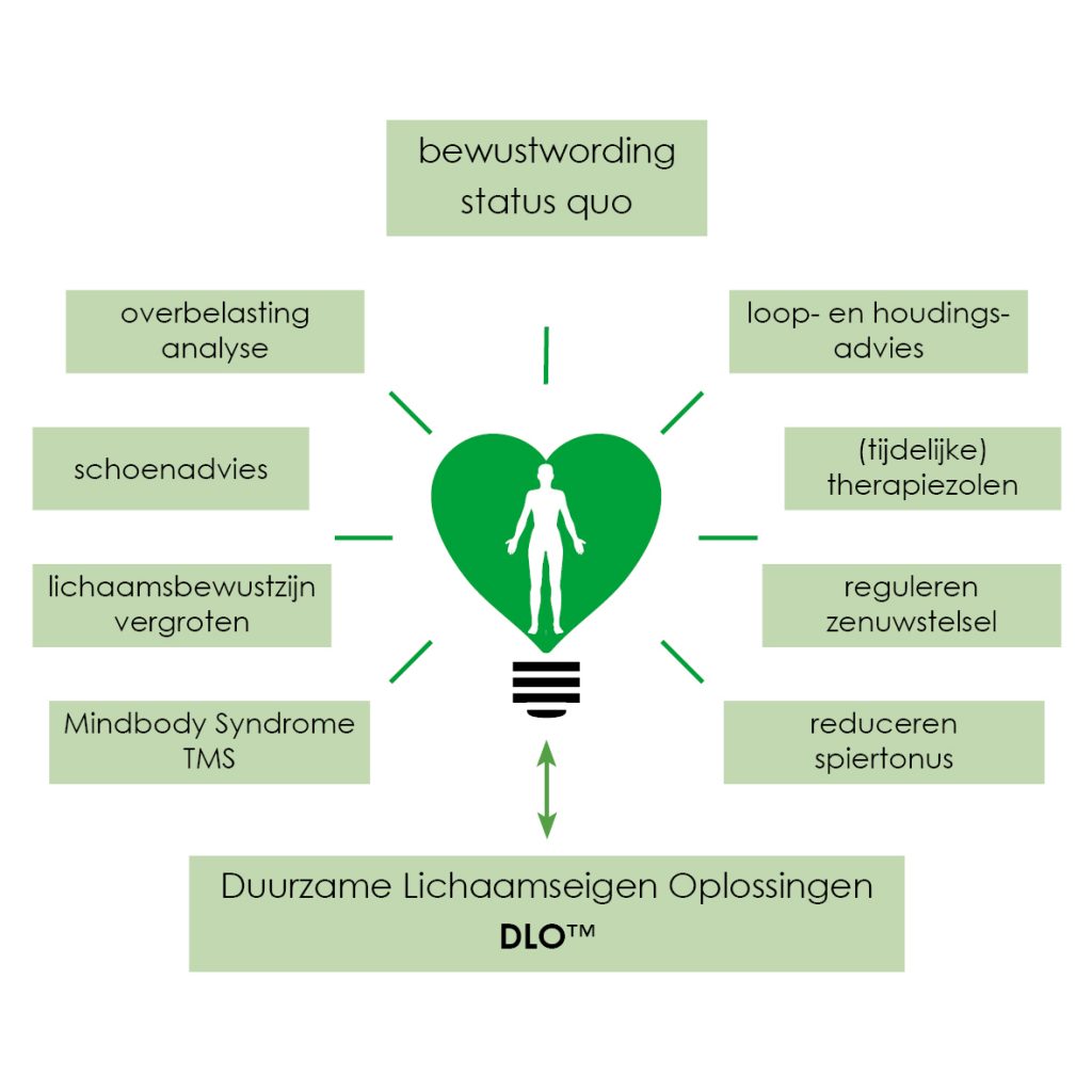 Duurzame Lichaamseigen Oplossingen